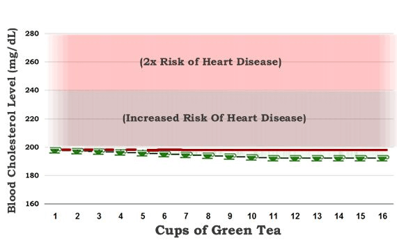 Effect of green tea on blood cholesterol