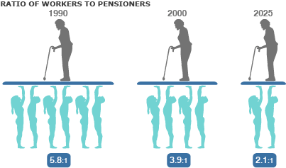 An ageing population