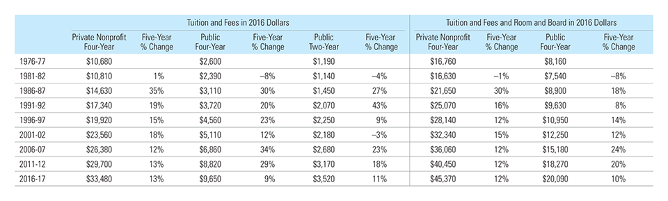 Ever Increasing Tuition Charges and Fees